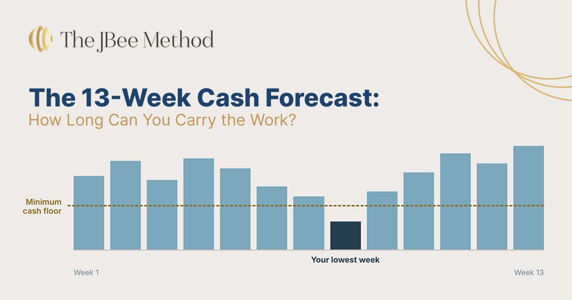 A 13-week cash forecast chart showing the lowest cash week below a minimum cash floor